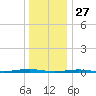 Forge Pond tide chart for Friday, December 27, 2024