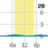 Forge Pond tide chart for Saturday, December 28, 2024