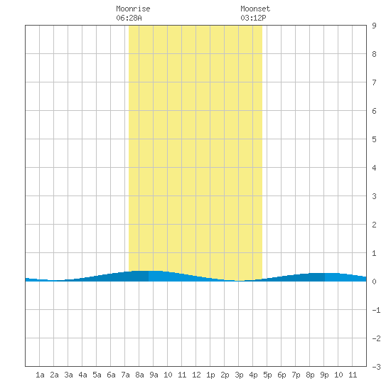 Forge Pond tide chart for Sunday, December 29, 2024
