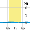 Forge Pond tide chart for Sunday, December 29, 2024