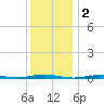 Forge Pond tide chart for Monday, December 2, 2024