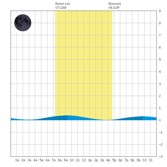 Forge Pond tide chart for Monday, December 30, 2024