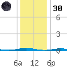Forge Pond tide chart for Monday, December 30, 2024