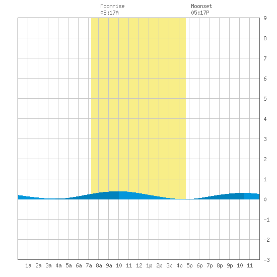 Forge Pond tide chart for Tuesday, December 31, 2024