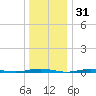 Forge Pond tide chart for Tuesday, December 31, 2024