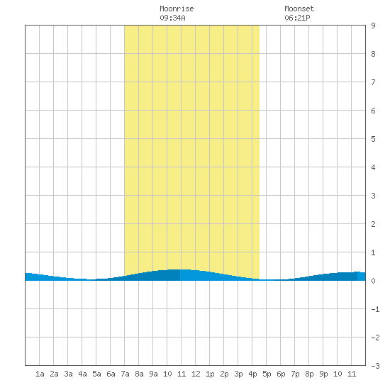 Forge Pond tide chart for Tuesday, December 3, 2024