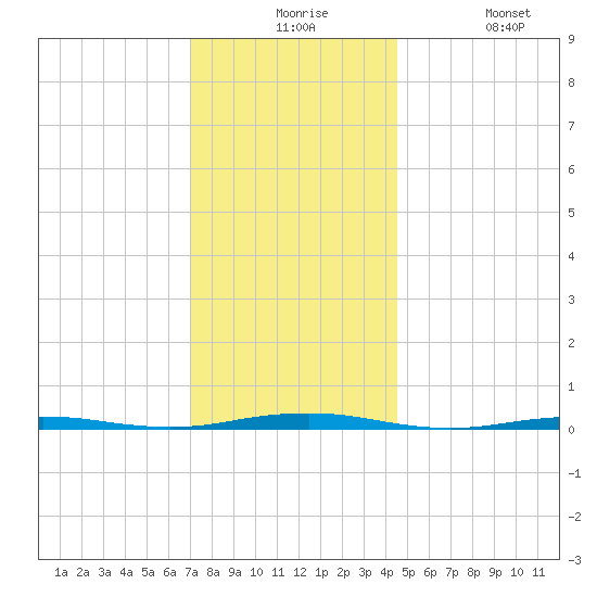 Forge Pond tide chart for Thursday, December 5, 2024