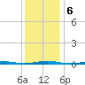 Forge Pond tide chart for Friday, December 6, 2024