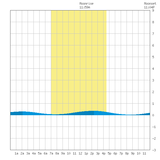 Forge Pond tide chart for Saturday, December 7, 2024