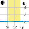 Forge Pond tide chart for Sunday, December 8, 2024