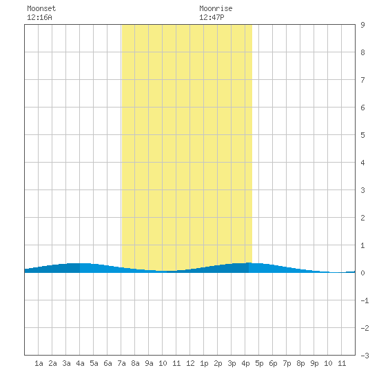 Forge Pond tide chart for Monday, December 9, 2024