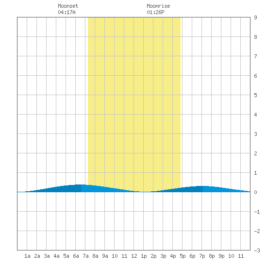 Forge Pond tide chart for Friday, January 10, 2025