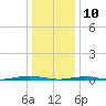 Forge Pond tide chart for Friday, January 10, 2025