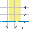 Forge Pond tide chart for Saturday, January 11, 2025