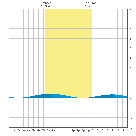 Forge Pond tide chart for Sunday, January 12, 2025