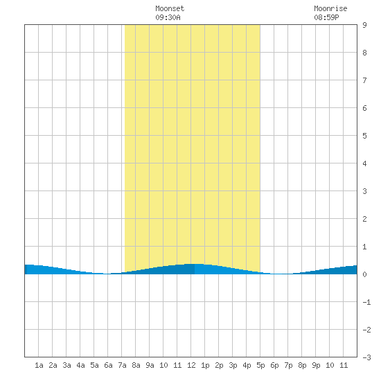 Forge Pond tide chart for Friday, January 17, 2025