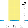 Forge Pond tide chart for Friday, January 17, 2025