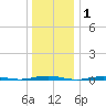 Forge Pond tide chart for Wednesday, January 1, 2025