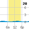 Forge Pond tide chart for Monday, January 20, 2025