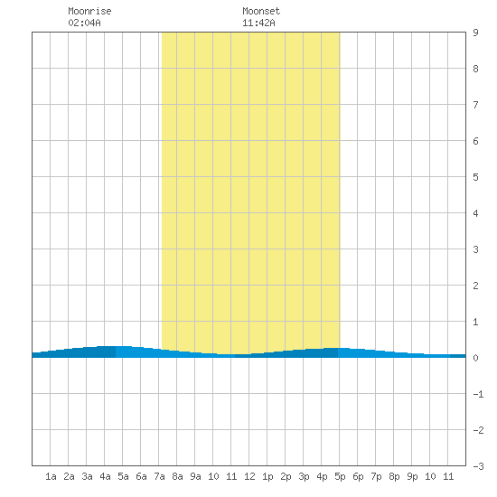 Forge Pond tide chart for Thursday, January 23, 2025
