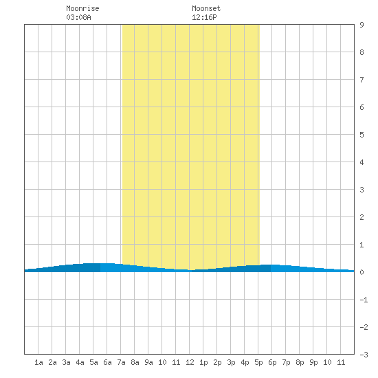 Forge Pond tide chart for Friday, January 24, 2025