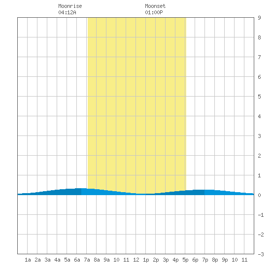 Forge Pond tide chart for Saturday, January 25, 2025