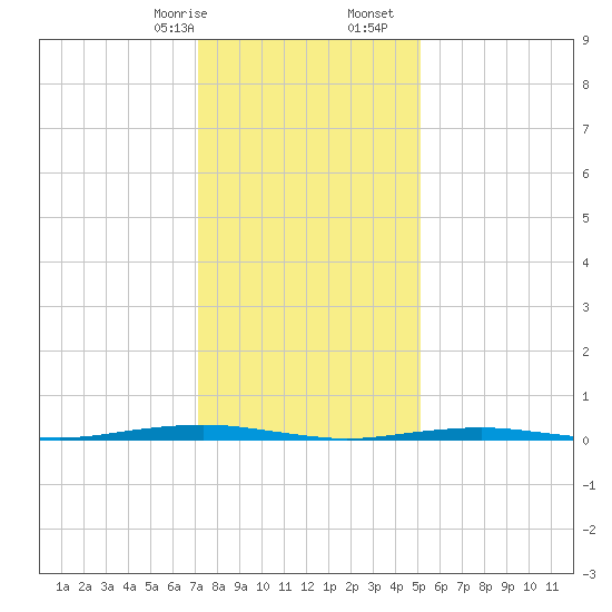 Forge Pond tide chart for Sunday, January 26, 2025