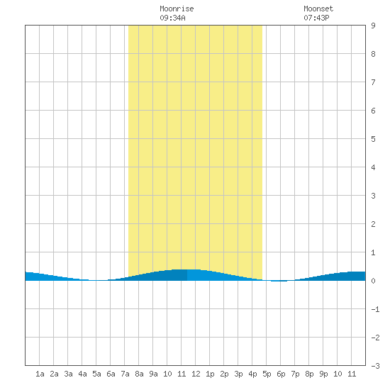 Forge Pond tide chart for Thursday, January 2, 2025