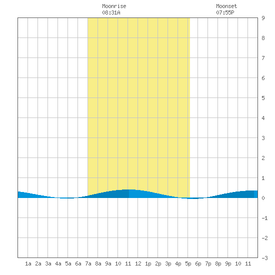 Forge Pond tide chart for Friday, January 31, 2025