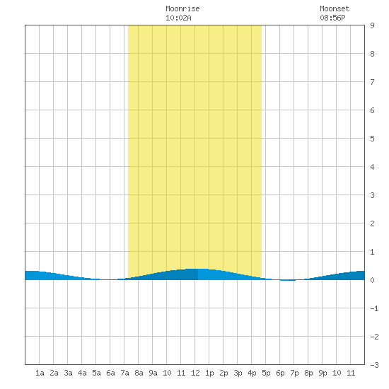 Forge Pond tide chart for Friday, January 3, 2025