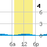 Forge Pond tide chart for Saturday, January 4, 2025