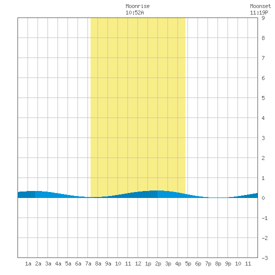 Forge Pond tide chart for Sunday, January 5, 2025