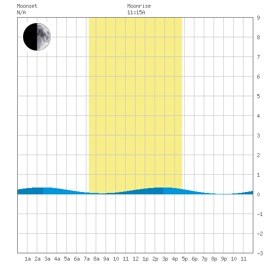 Forge Pond tide chart for Monday, January 6, 2025
