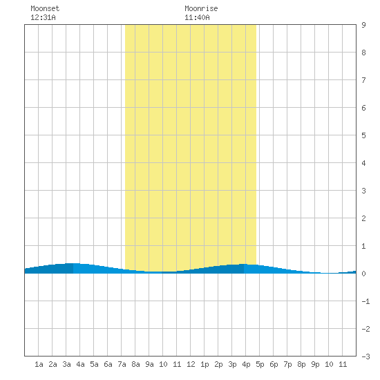 Forge Pond tide chart for Tuesday, January 7, 2025