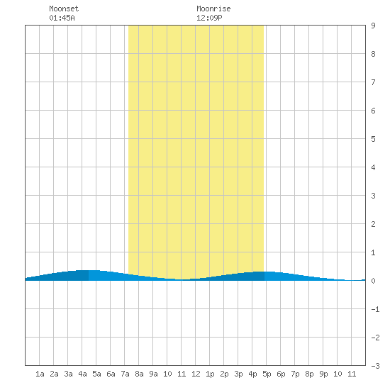 Forge Pond tide chart for Wednesday, January 8, 2025