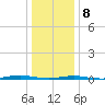 Forge Pond tide chart for Wednesday, January 8, 2025