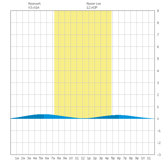 Forge Pond tide chart for Thursday, January 9, 2025