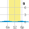 Forge Pond tide chart for Thursday, January 9, 2025