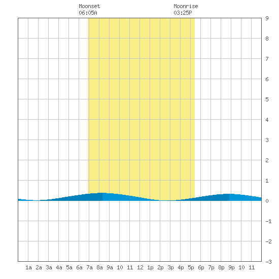 Forge Pond tide chart for Monday, February 10, 2025