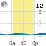 Forge Pond tide chart for Wednesday, February 12, 2025