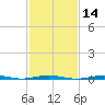 Forge Pond tide chart for Friday, February 14, 2025
