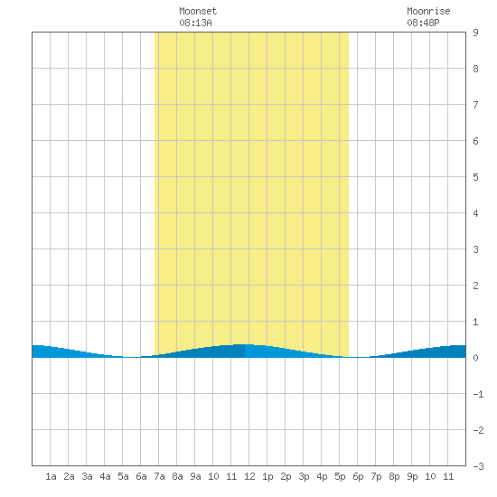 Forge Pond tide chart for Saturday, February 15, 2025