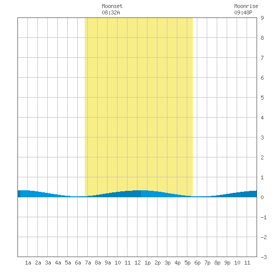 Forge Pond tide chart for Sunday, February 16, 2025