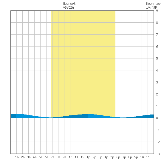 Forge Pond tide chart for Monday, February 17, 2025