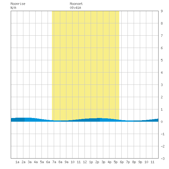 Forge Pond tide chart for Wednesday, February 19, 2025