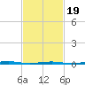Forge Pond tide chart for Wednesday, February 19, 2025