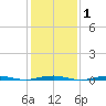 Forge Pond tide chart for Saturday, February 1, 2025