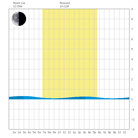 Forge Pond tide chart for Thursday, February 20, 2025