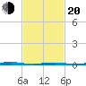 Forge Pond tide chart for Thursday, February 20, 2025