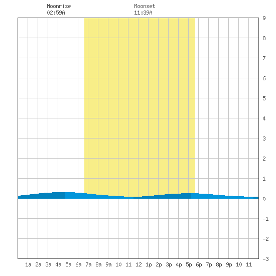 Forge Pond tide chart for Saturday, February 22, 2025